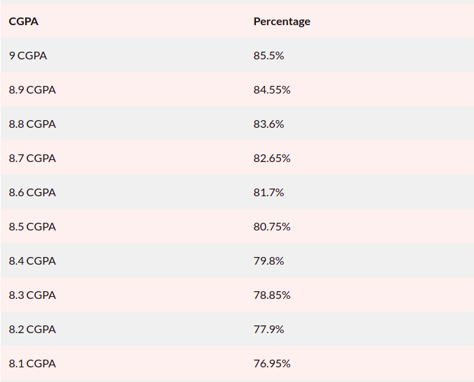 cgpa table 1