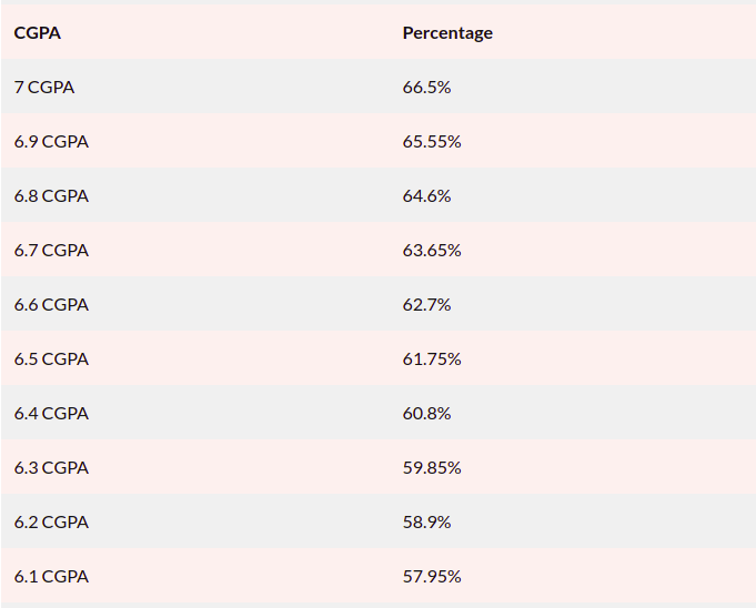 cgpa table 3