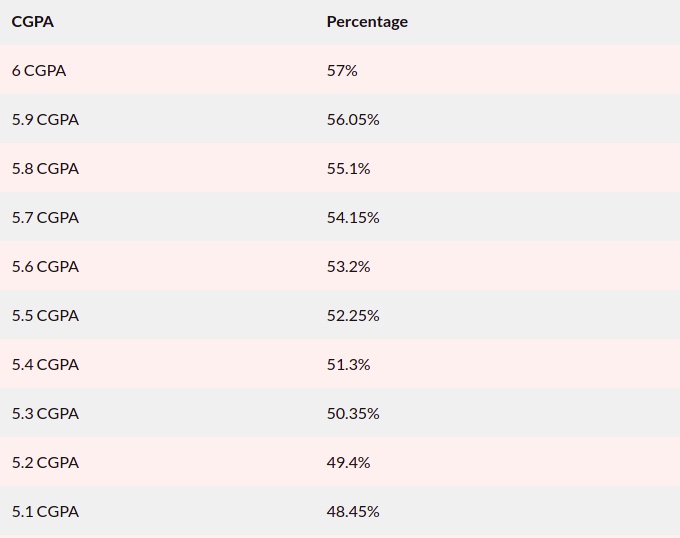 cgpa table 4